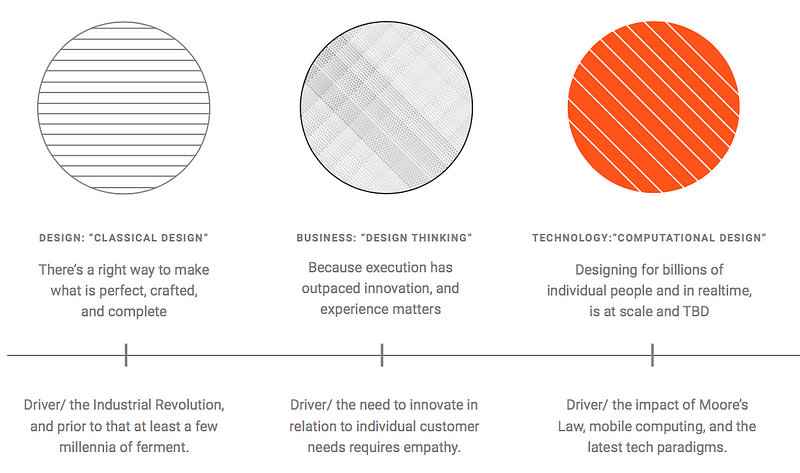 There are Three Types of Design, and how a combination of these designers will be able to move faster than their competitors. (source: Design in Tech Report 2017)