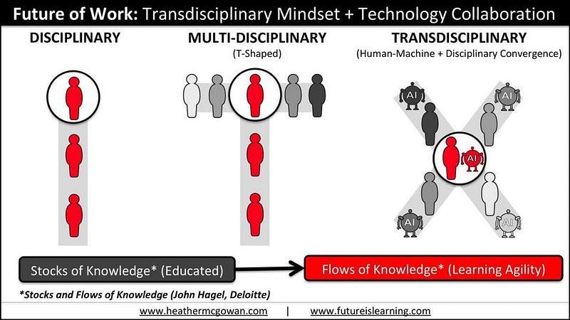 X-shaped thinkers have a transdisciplinary mindset and are adept at technological collaborations leading with their uniquely human skills. (source: Mcgowan, Heather, LinkedIn)