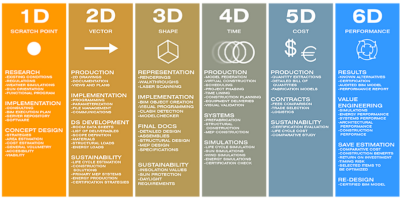 It is therefore no coincidence that the concept of dimensions beyond 3D is conceptualized in BIM. In the fifth dimension, cost and time schedules can be incorporated into 3D models. In the sixth dimension, life cycle management and sustainability data can be captured at different scales. (image source: powerbim)