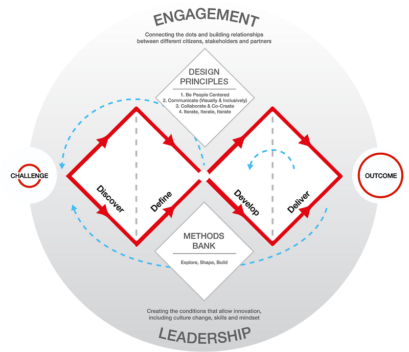 The Framework for Innovation became Double Diamond 2.0 when iteration arrows were added to remind innovators to go back to their original premises. New elements were also added, such as design principles, method banks, and culture. (source: Design Council)