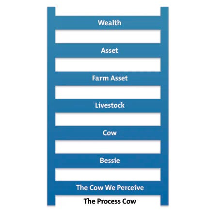 Hayakawa described a progression of concepts applicable to a single cow named Bessie, and how it leads up to an abstract word that has no asociation to the cow at all. Couldn’t we apply this to design (concrete) and business (abstract)?