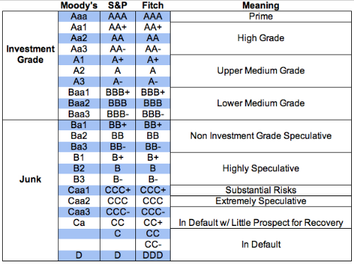 From a UX perspective, such rating systems are uncommon on interfaces, and other visual representations are preferred over letters. (source: WEF)