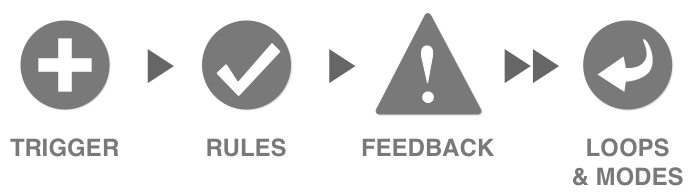 Motion design results from a system or human trigger, which leads to a form of feedback (Dan Saffer). These are the basic ingredients that form behavior. (source: Saffer)