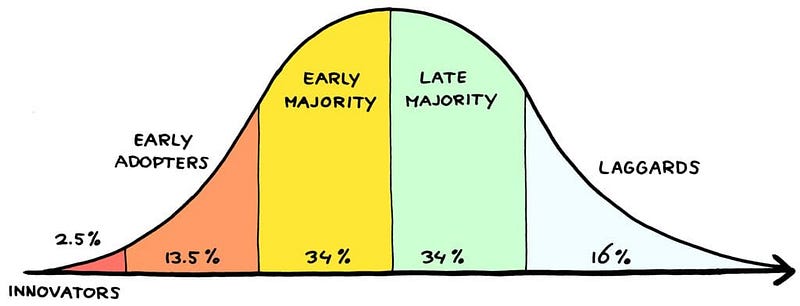 Essentially, there are two extreme groups of people when it comes to adopting technology. The innovators are the first movers, whilst the laggards are those who reject the current paradigm. (source: Jurgen Appelo)