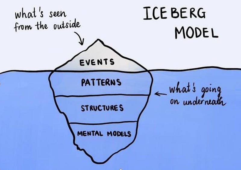 The Iceberg Model is a systems thinking method that exposes underlying structures and mental models of a user, or in this case, the designer (source: WEForum)