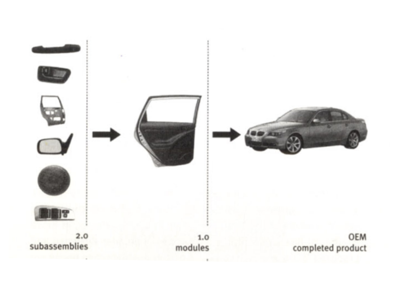 A key reference by Holgado, Kieran and Timberlake, using the example of car manufacturing to show the system of design elements at different levels