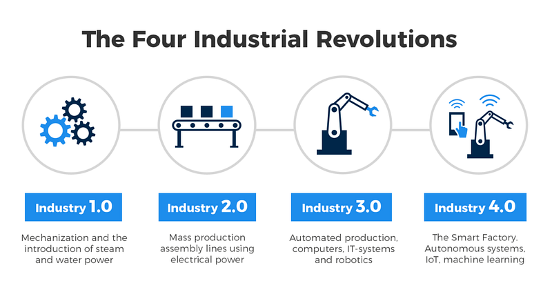 The four industrial revolutions as a visual (source: Spectral Engines)