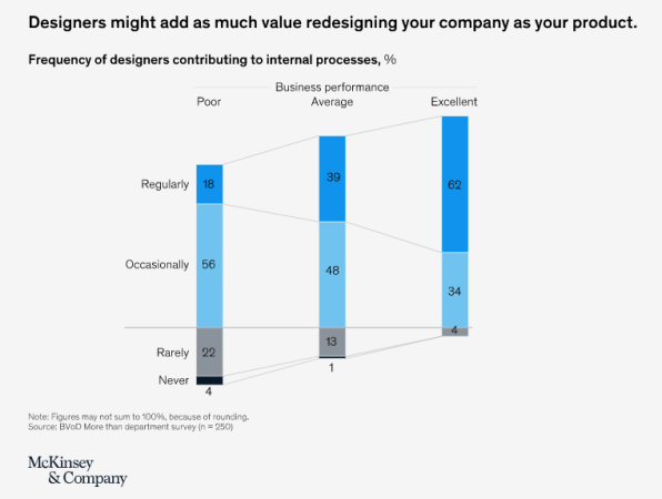 2) High design talent attrition is expected from poor integration of design into businesses, quadrupling those who are design-centric. The same story is told about talent attraction. While not explicit, the stats could correlate to the usefulness of design teams, where high-performing design-centric companies were three times more likely than some of their peers to deploy their design teams to tackle internal issues. (source: McKinsey)