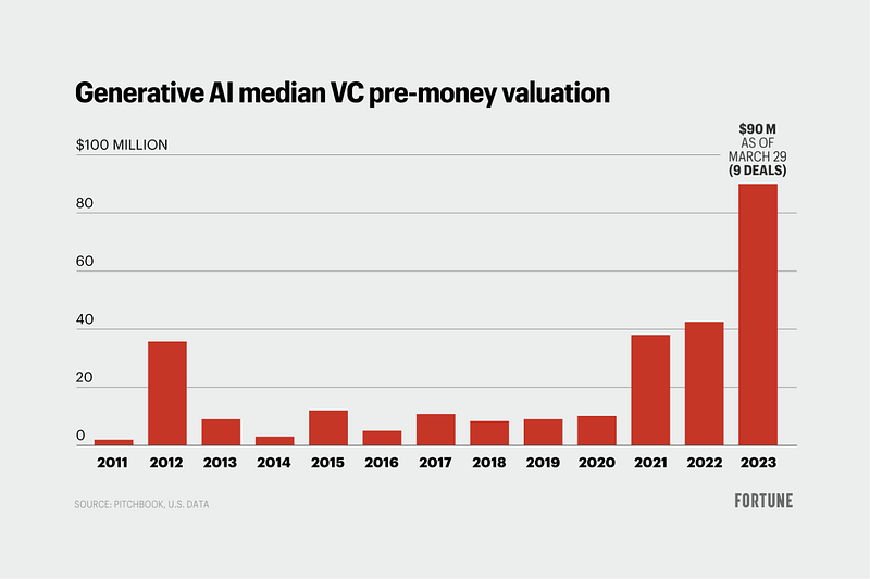 We see this with investors raising the median pre-money valuation for generative AI by more than 2-folds to $90 million in 2023. In fact, in a recent report, one Pitchbook analyst predicted that, at a 32% compound annual growth rate (CAGR), the market could reach $98.1 billion by 2026. (image source: Pitchbook)