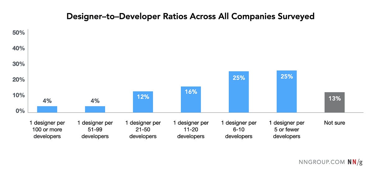 NNG gives their recommendation, whereby every designer would work with ten other engineers in a 1:10 ratio. When you extrapolate that to the whole organisation outside of product development, the numbers further dwindle. Suddenly, there is a small island with designers next to a large land area filled with other professionals within the organisation. (image source: NNG)