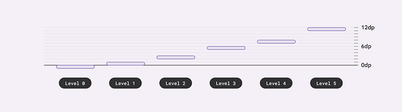 Material using six levels of elevation along the z-axis to give focus and relationship in a spatial environment (image source: Google)