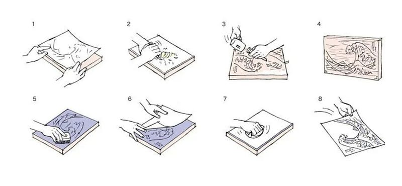 The process behind making ukiyo-e is shared between the artist (1–8), the carver (2–4), the printer (5–7) and the publisher (8)