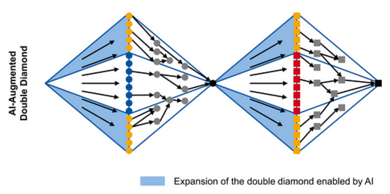 Among the first to reinterpret the double diamond based on generative AI came from Sebastian G. Bouschery, Vera Blazevic, and Frank T. Pillar, which details the use of GPT-3 at the different stages and attempts to bring about the hybrid intelligence of man and machine. (source: Bouschery et al.)