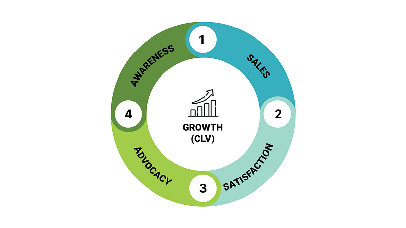 1. The customer purchases the product as it meets their job to be done. 2. Over time, customer satisfaction increases with usage. 3. At its peak, the customer shares and recommends the experiences to family and friends. 4. A new customer learns more about the products 5. Repeat to point 1.