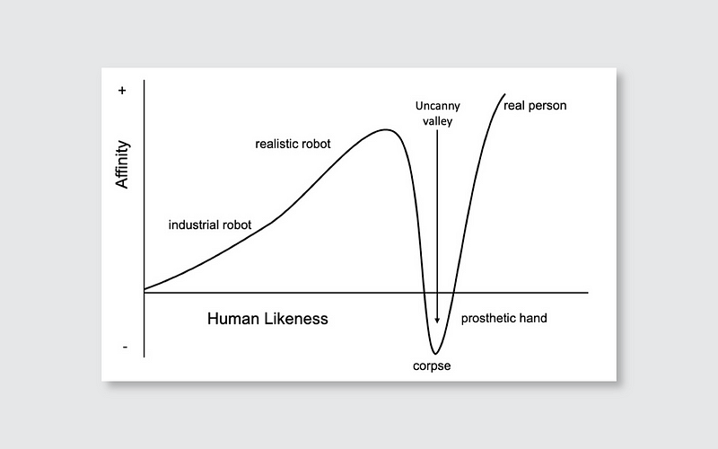First hypothesized by Robotics professor Masahiro Mori, the uncanny valley effect is a situation when a human being’s emotional response drastically dips when an inanimate object becomes too human-like. (source: Mori)