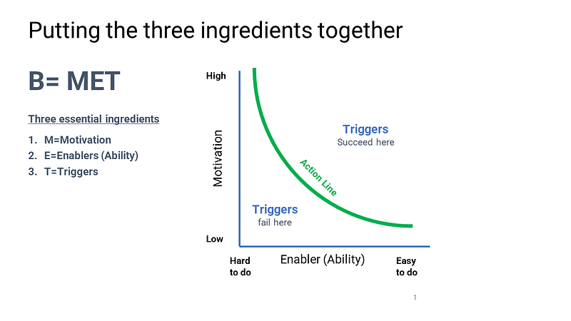 Behaviour change can be met based on three ingredients — motivation, enablers and triggers (Fogg, 2007)