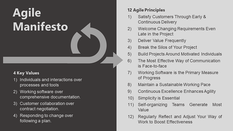 Agile Manifesto of 4 key values and 12 Agile Principles
