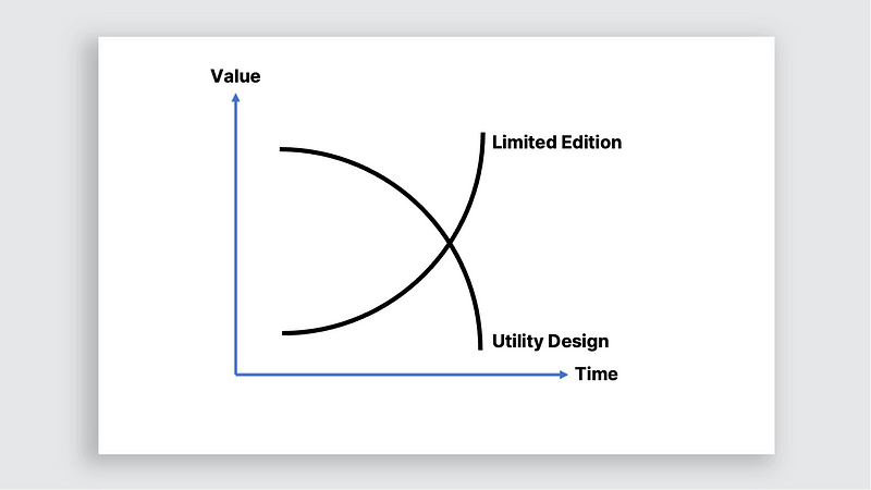 The inverse relationship with limited editions and utility design (source: Yeo)