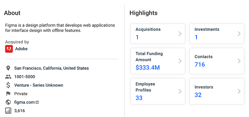 A total of 333.4 million were invested in Figma with seven rounds of funding, from pre-seed to Series E. (source: crunchbase)
