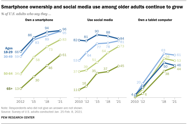 On several fronts, adoption of key technologies by those in the oldest age group has grown markedly since about a decade ago, and the gap between the oldest and youngest adults has narrowed, according to new analysis of a Center survey conducted in 2021. (image source: Pew Research Center)