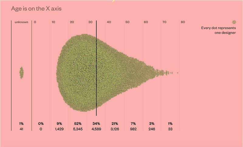 In a demographic study done by Google and AIGA on the design census in 2019, the average age of the participants was 35, with only 3% contributors being over the age of 60. (image source: Accurat)