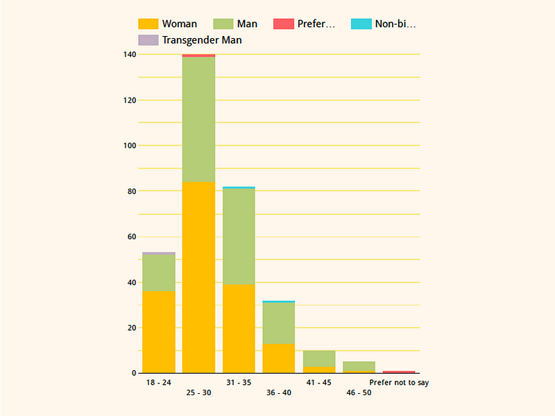 This also correlates to another survey done in Asia in 2023, where out of a smaller sample of 323 respondents, most participants were also under 35 years old, with 43% falling in the 25 to 30 age range. (image source: Design Pay Asia)