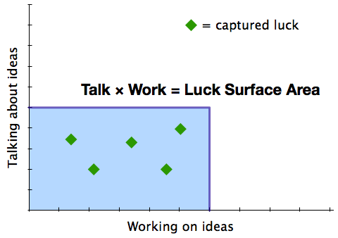 The surface area of luck happens when there are more exchanges of ideas and dedication to them. Kahneman and Tversky made the most out of luck and struck it big many times. (image source: NETWORK CAPITAL)