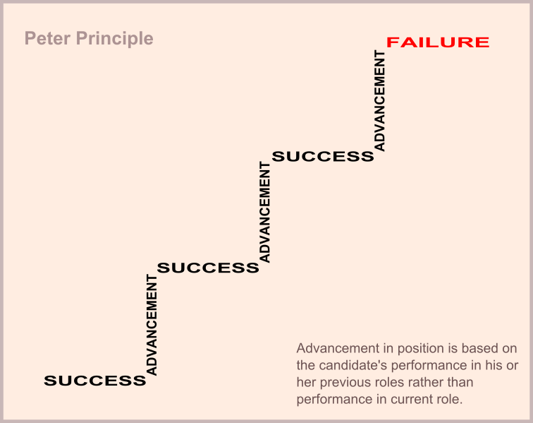 Peter Principle: advancement in position is based on the candidate’s performance in his or her previous role rather than performance in current role. (image source: Nevit Dilmen)