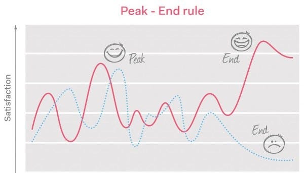 The peak-end rule fits perfectly in the emotions graph found in journey maps. (image source: mclaren)