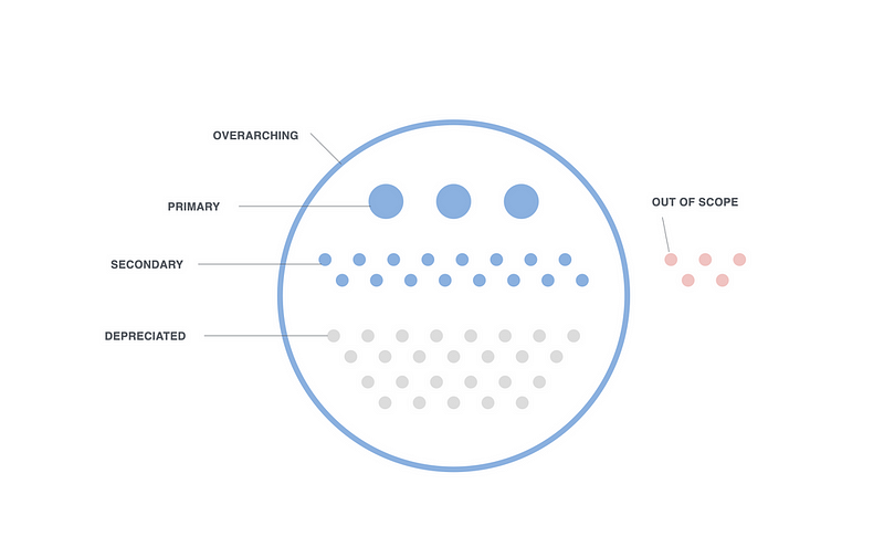 A great framework simplifies complex data or ideas and becomes a touchpoint for stakeholders to engage with the larger body of research. Sometimes, having more than one framework may also be needed. A framework portfolio sets in when you need to link a contextually heavy primary framework with a universal idea. (image source: Studio D)