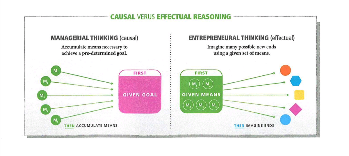 Effectuation is associated with entrepreneurial thinking when entrepreneurs imagine many possible new ends using a given set of means. This is unlike casual reasoning or managerial thinking, which accumulates the means necessary to achieve a pre-determined goal. (image source: Sarasvathy)