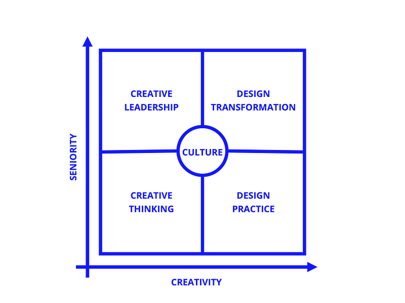 The Creative Systems Canvas has axes that are as follows: people based on seniority, from students to the c suites; and degree of creativity, from everyday intervention to transformative achievements. The 4 quadrants show where creativity is, and at the centre is culture. (Yeo, 2024)