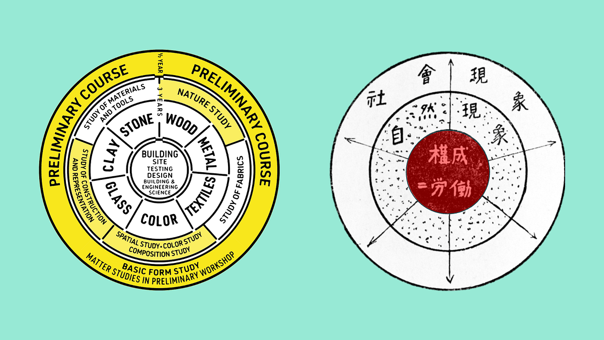 In a world facing climate change and economic challenges, more technology and productivity aren’t the solutions; instead, we need to embrace emotions and human values, using design philosophies like Bauhaus and Kosei to unlock deeper, meaningful innovations. (image source: Getty; Bauhaus Imaginista)