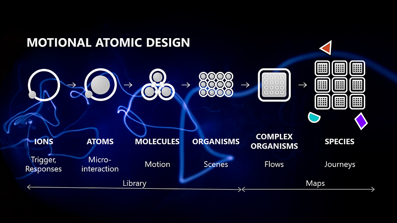 Adding Motion to the next decade of Atomic Design (Yeo, 2023)