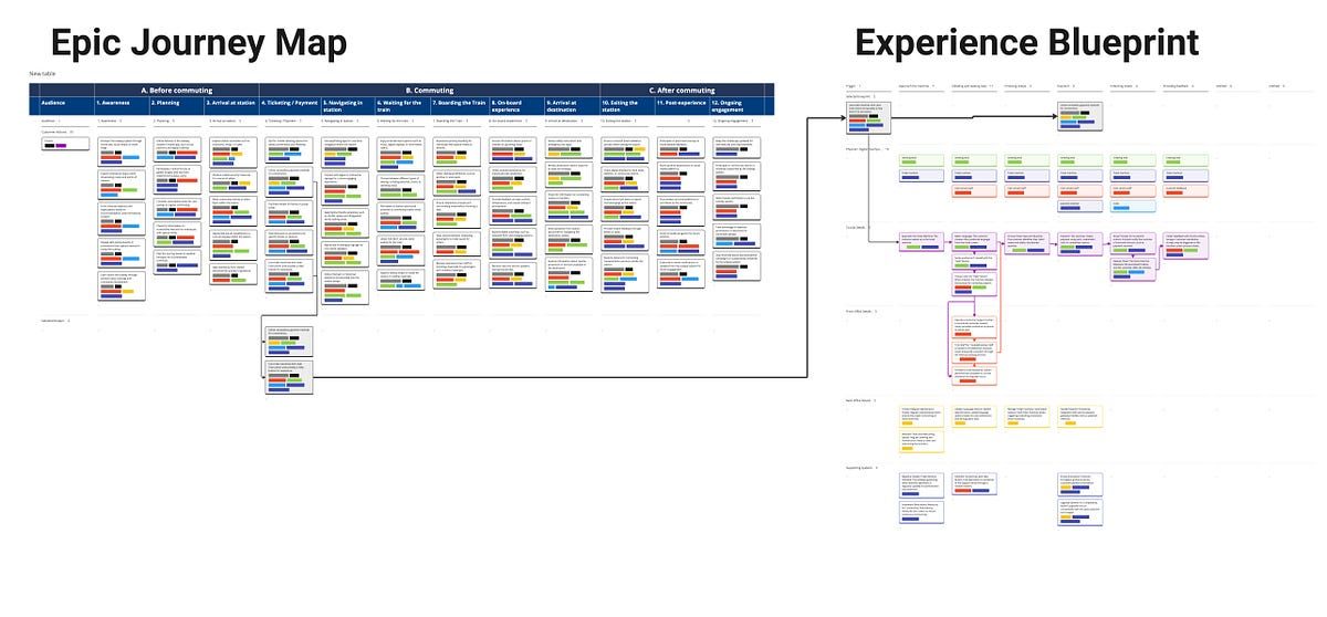 The Epic Journey Map and respective Experience Blueprint shows the relationship between epics and user stories along a journe