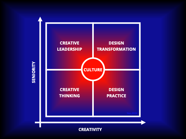 The Creative Systems Canvas is a tool that helps organisations identify where different types of creativity could exist to ac