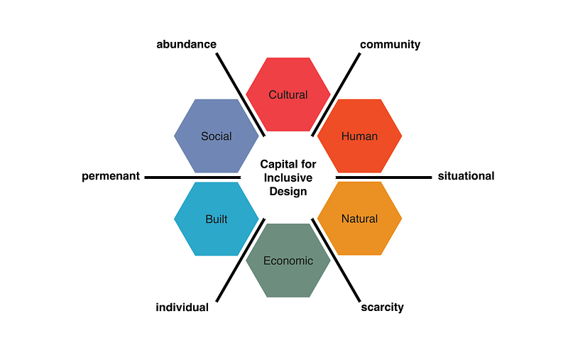 Raising capital for inclusive design