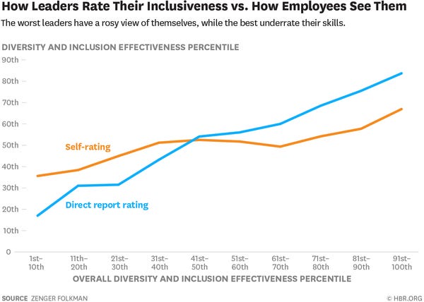 Leaders Aren’t Great at Judging How Inclusive They Are