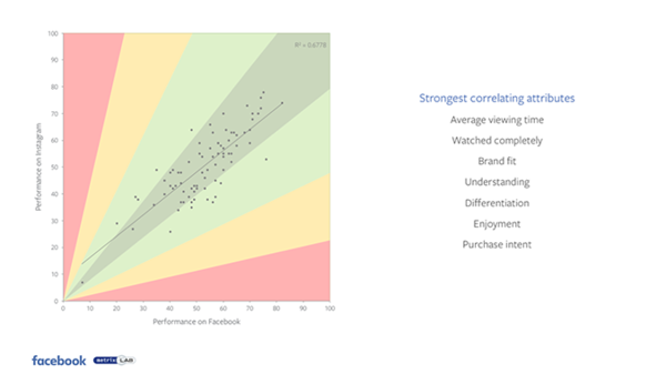 Facebook Releases New Report on Video Performance Across Facebook and Instagram