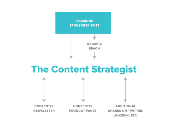 2 Reasons Facebook's Latest Algorithm Change Will Impact Marketers