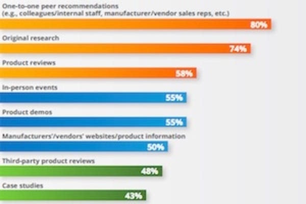What Types of Marketing Content Influence B2B Purchasing