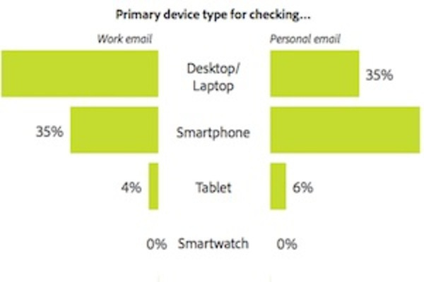 Email Behavior: When, Where, and How People Check Email in 2017