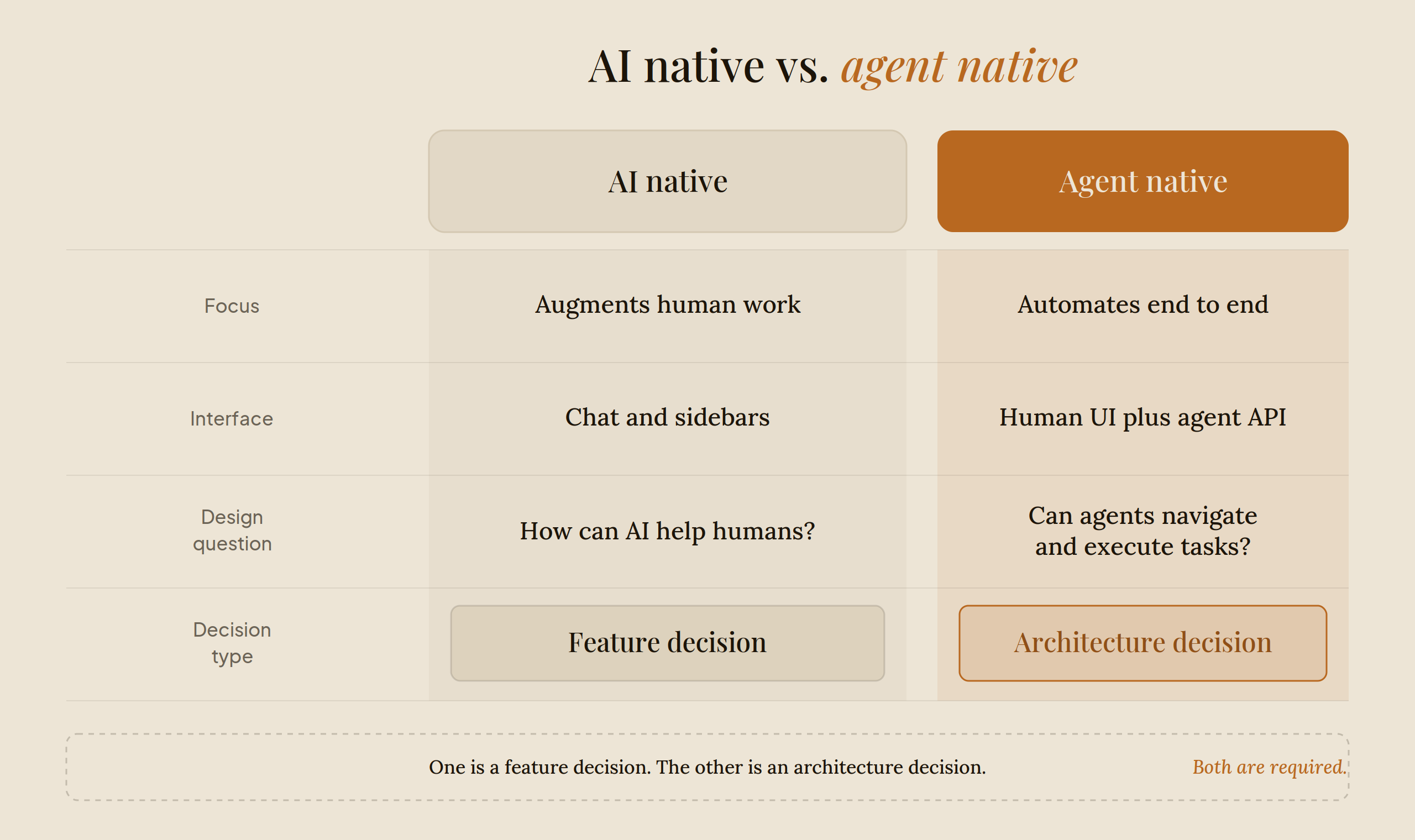 AI Native vs. Agent Native: The Distinction Most Organizations Are Missing