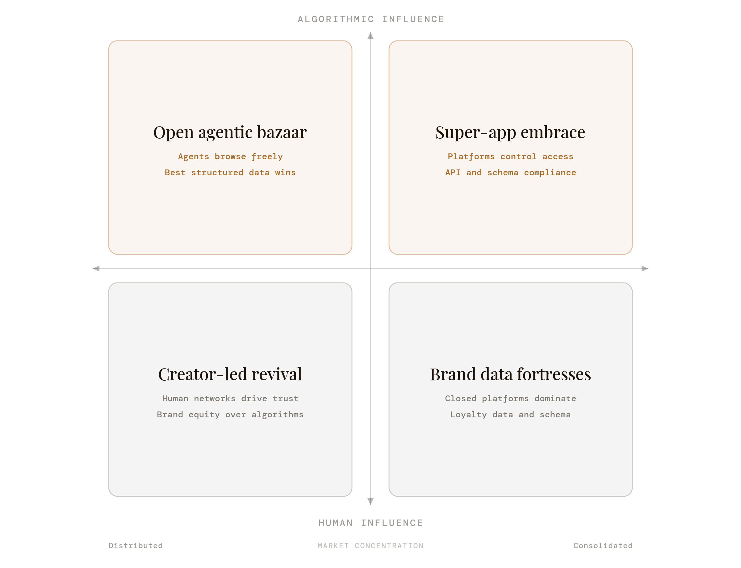 BCG Identified Four Agentic AI Futures for Retail. The Infrastructure Requirements Are the Same in All of Them.