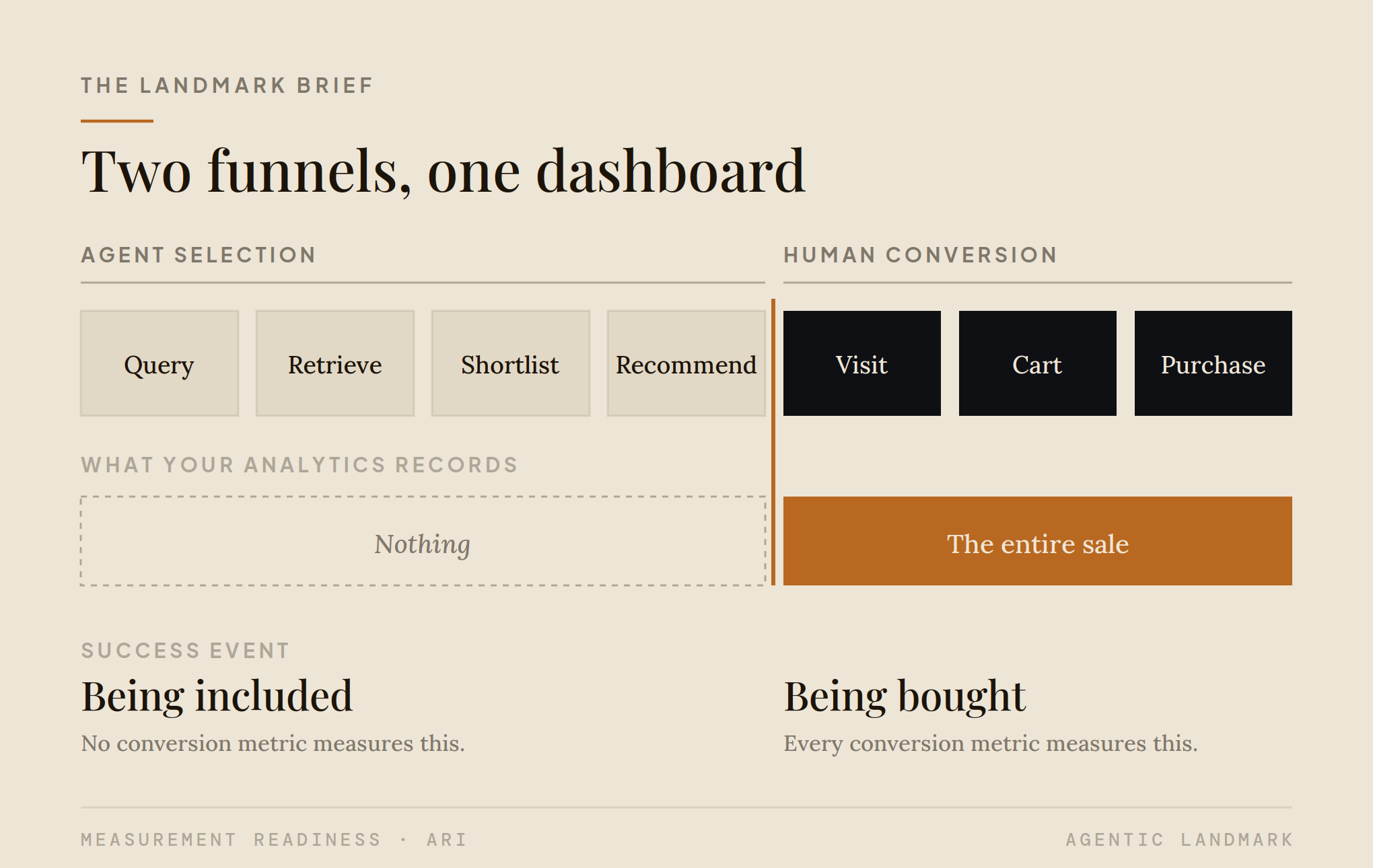 You are measuring one funnel and paying for two