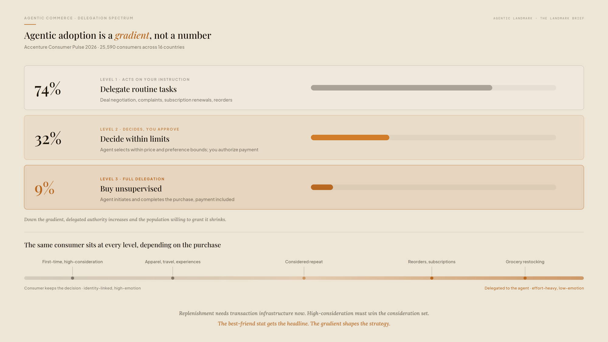 Agentic adoption is a gradient, not a number