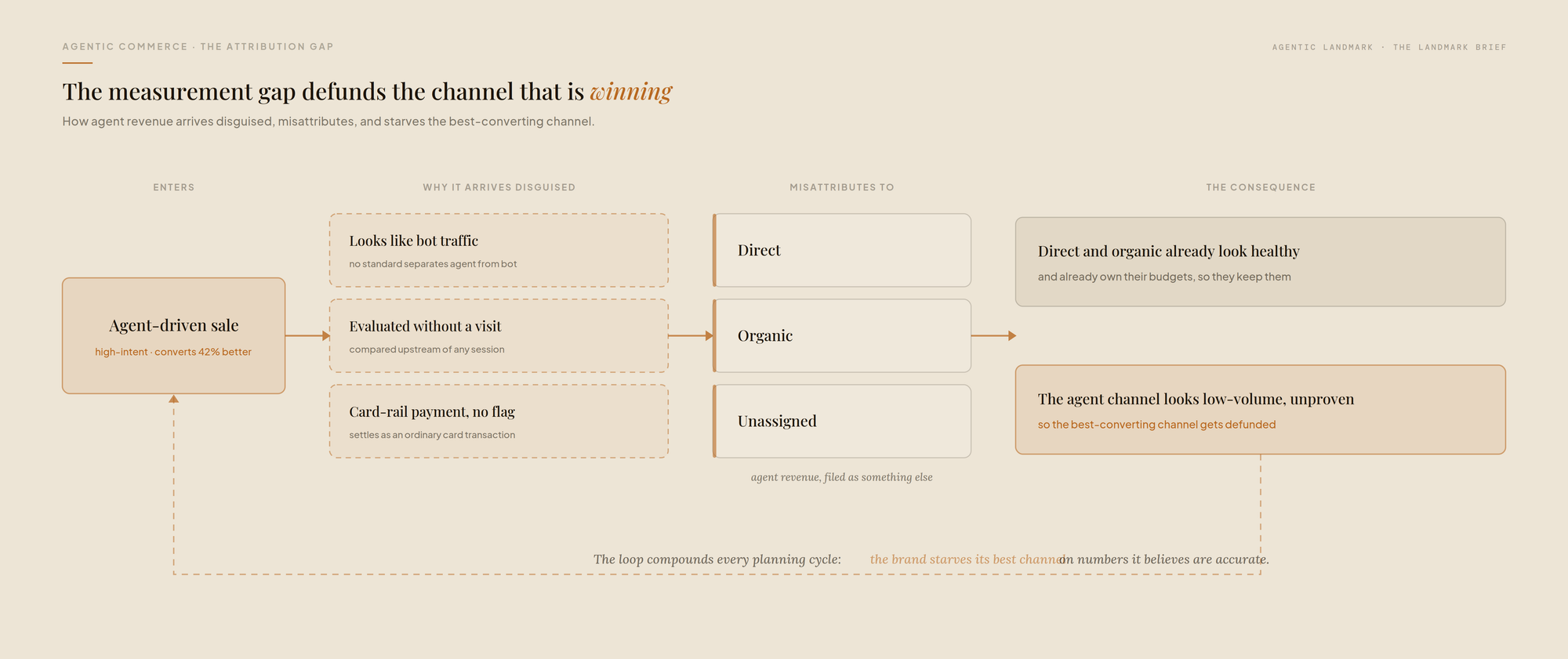 Your Best-Converting Channel Is the One You Cannot Measure