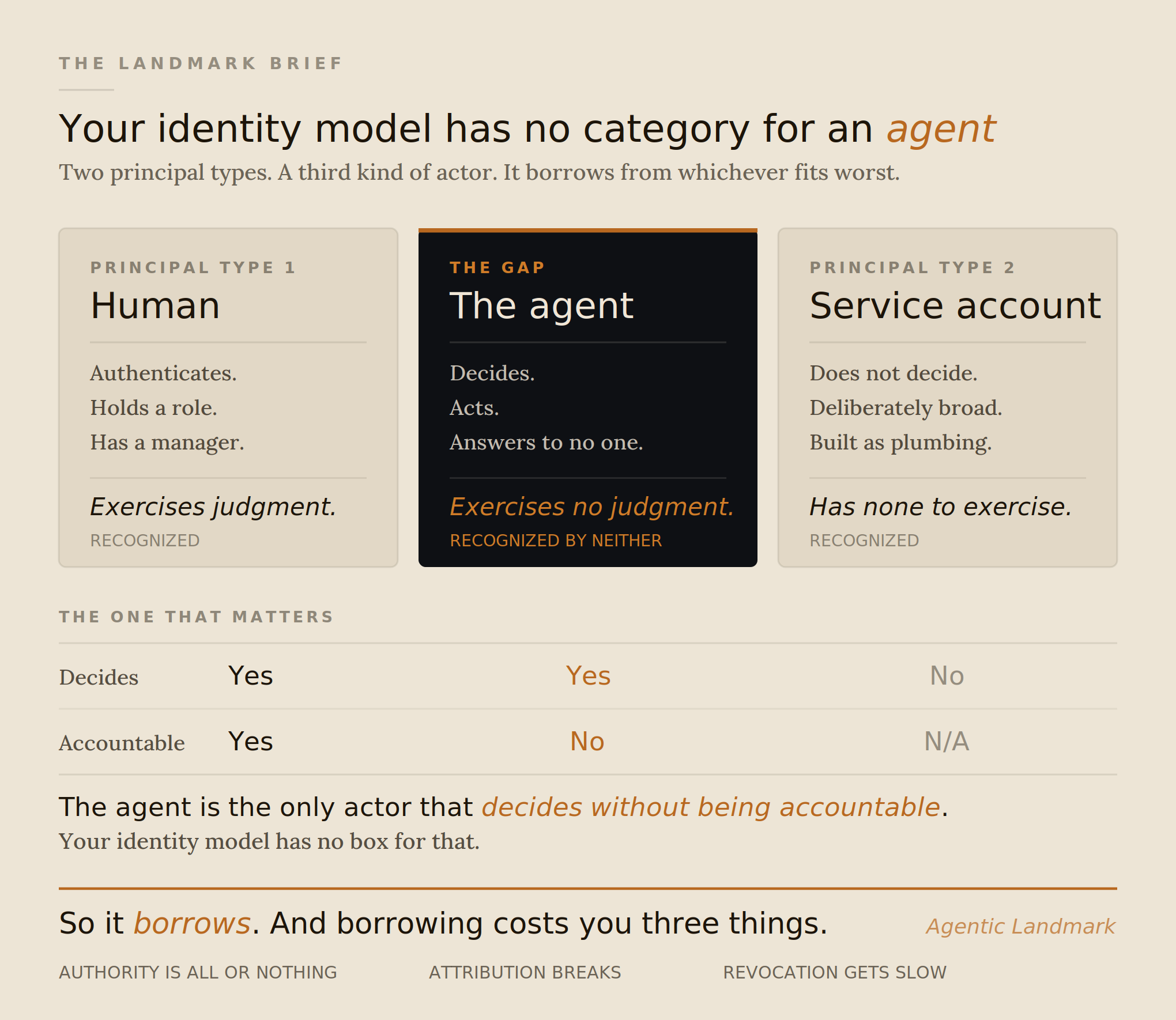 Your Agents Are Using Someone Else's Credentials