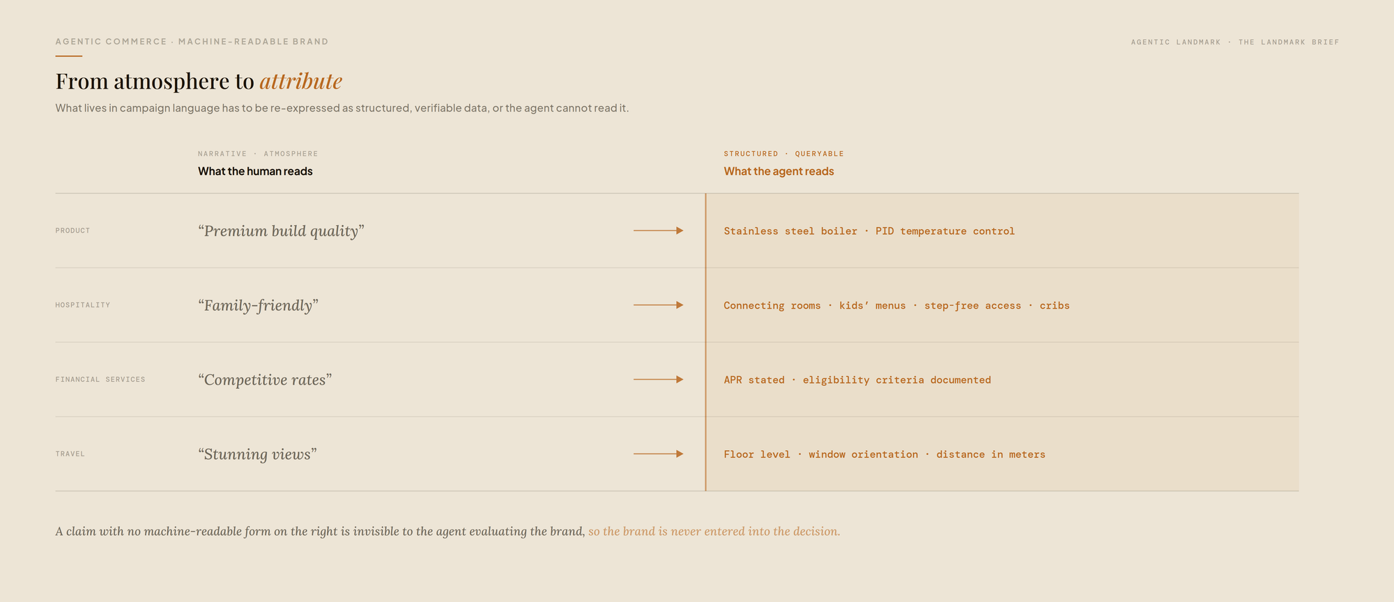 What It Means to Be a Machine-Readable Brand