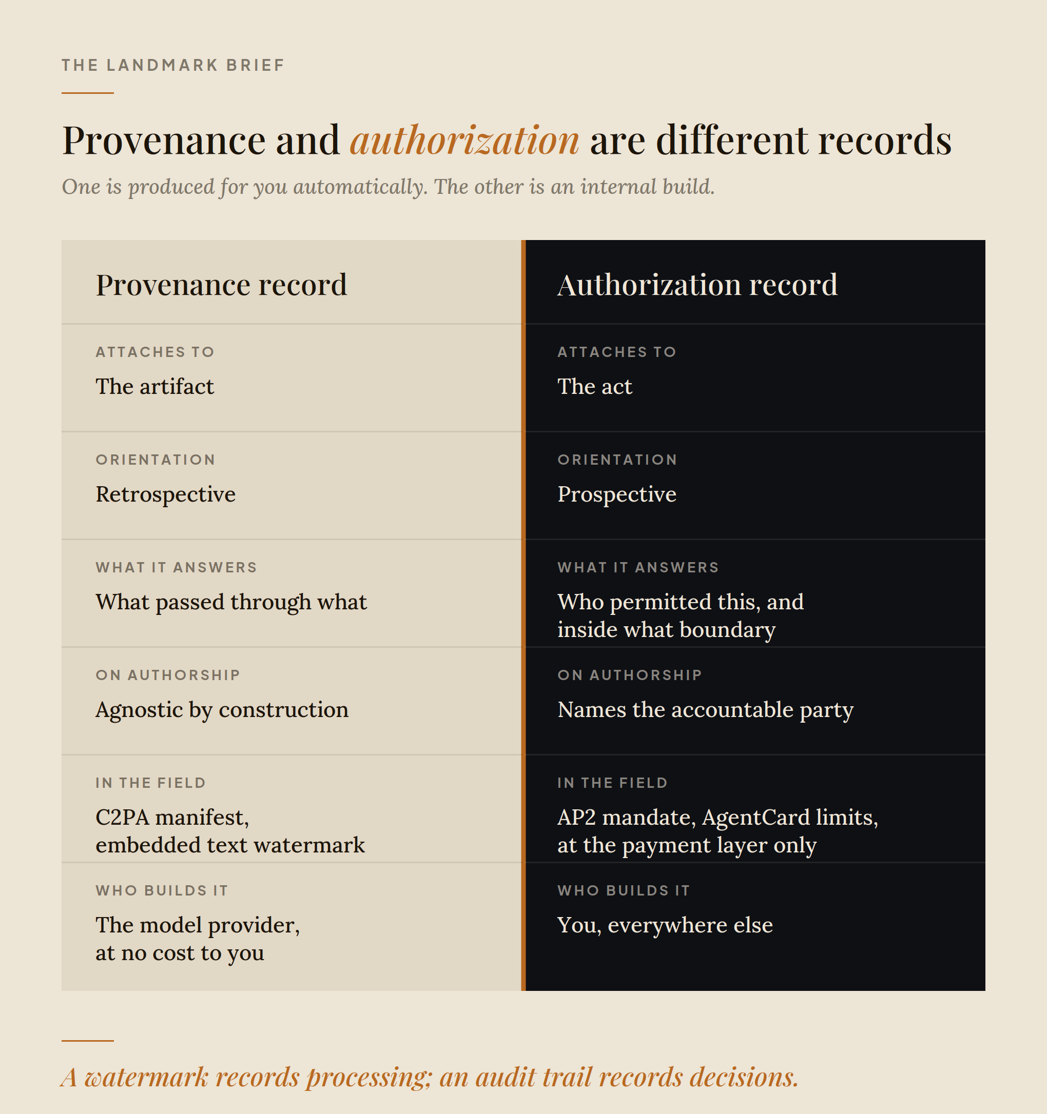 A Watermark Is Not An Audit Trail